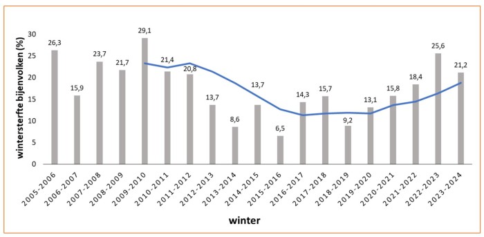 Wintersterfte 2023-2024